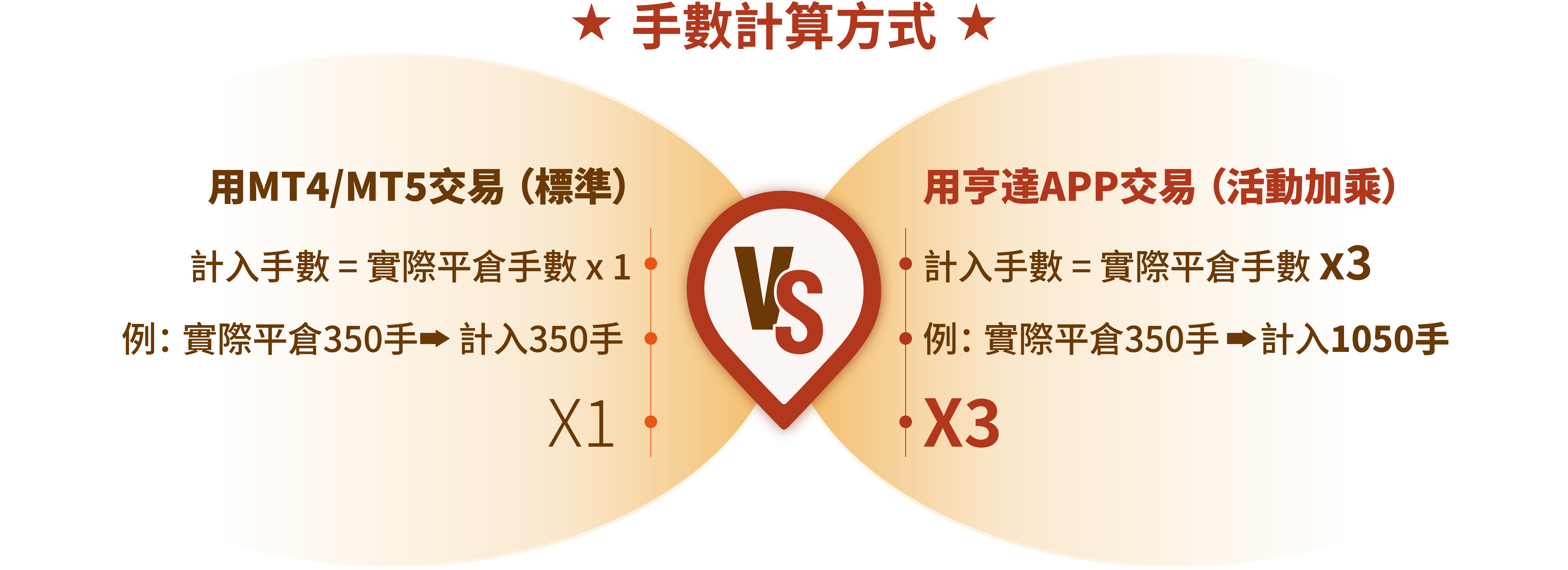 金秋雙慶禮遇同享 交易手數翻倍 · 豪禮加倍兌