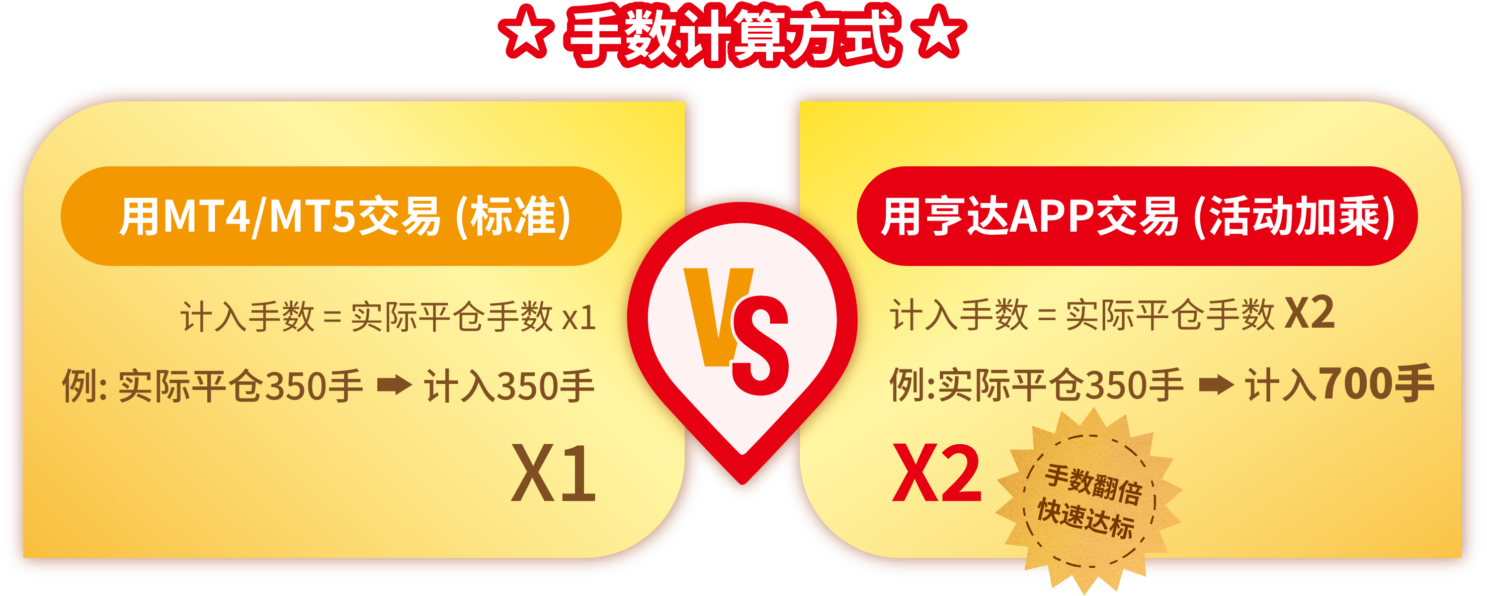 金秋双庆‧礼遇同享 交易手数翻倍 · 豪礼加倍兑