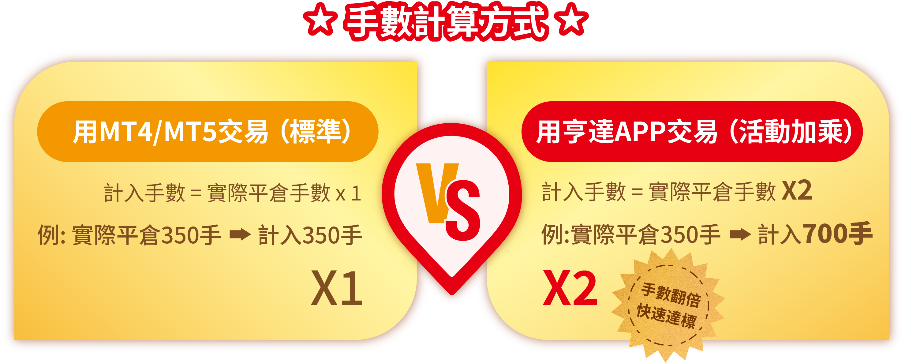 金秋雙慶禮遇同享 交易手數翻倍 · 豪禮加倍兌