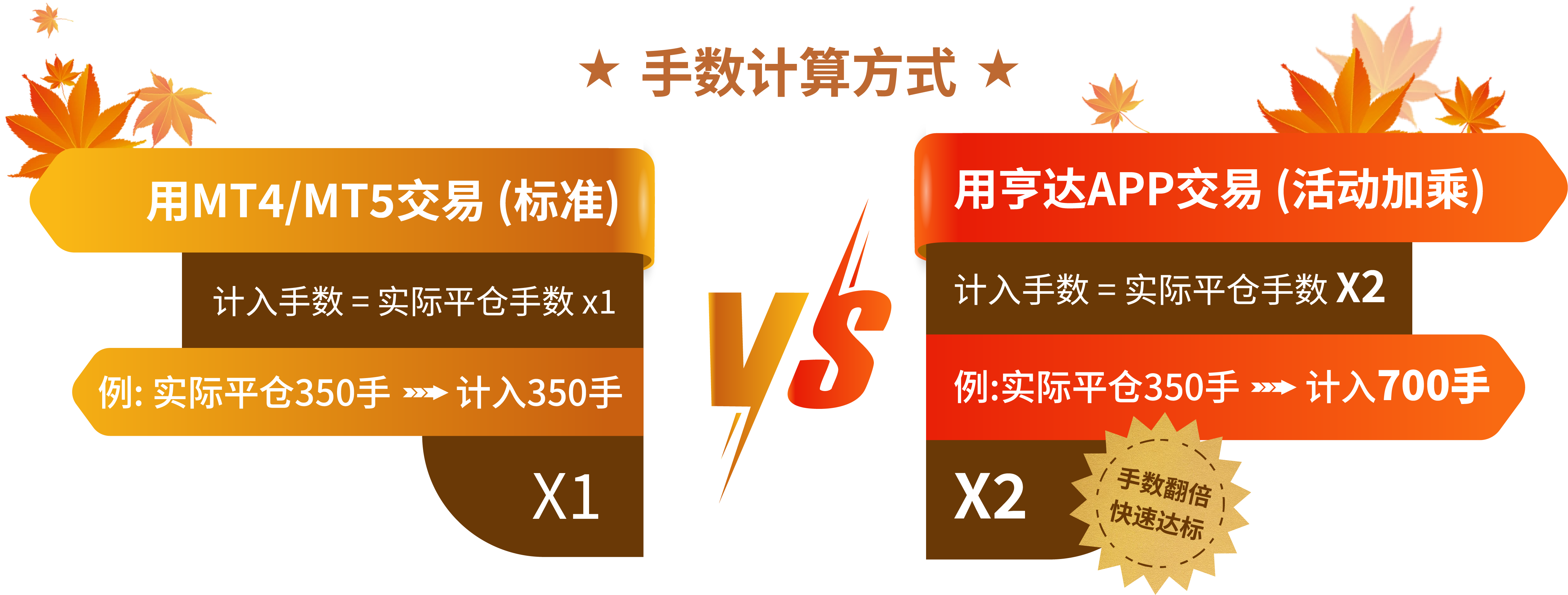 金秋献礼‧惠享无限  APP交易手数双倍计算
