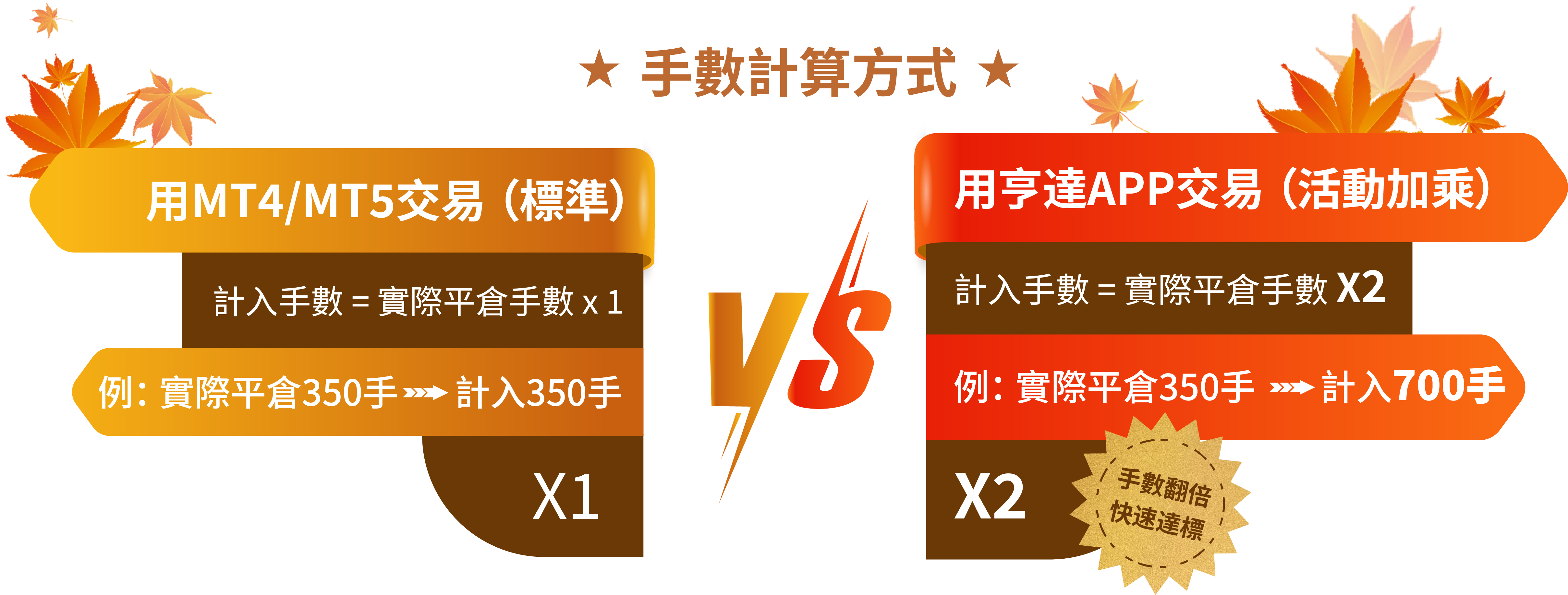 金秋獻禮·惠享無限  APP交易手數雙倍計算